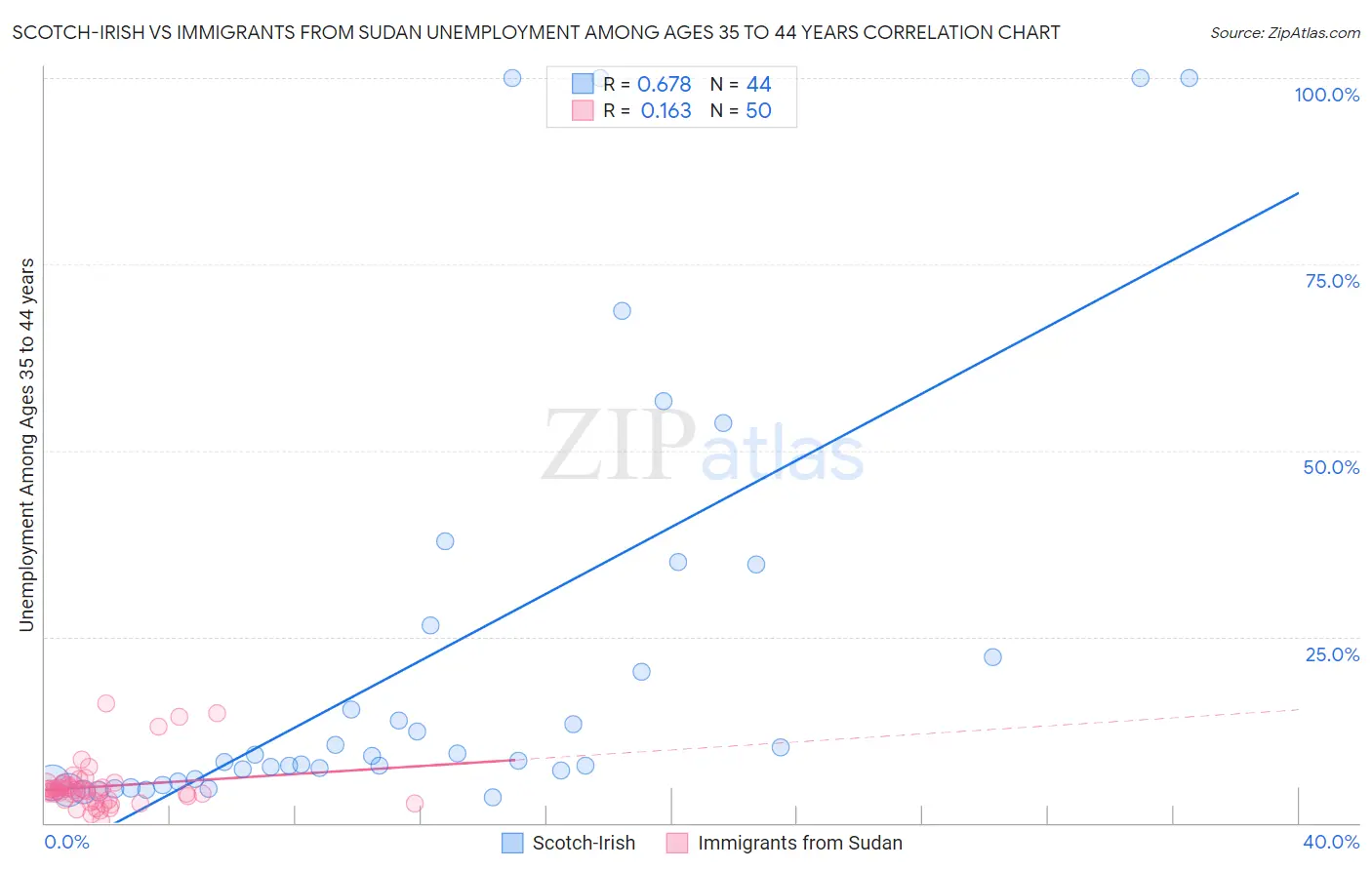Scotch-Irish vs Immigrants from Sudan Unemployment Among Ages 35 to 44 years