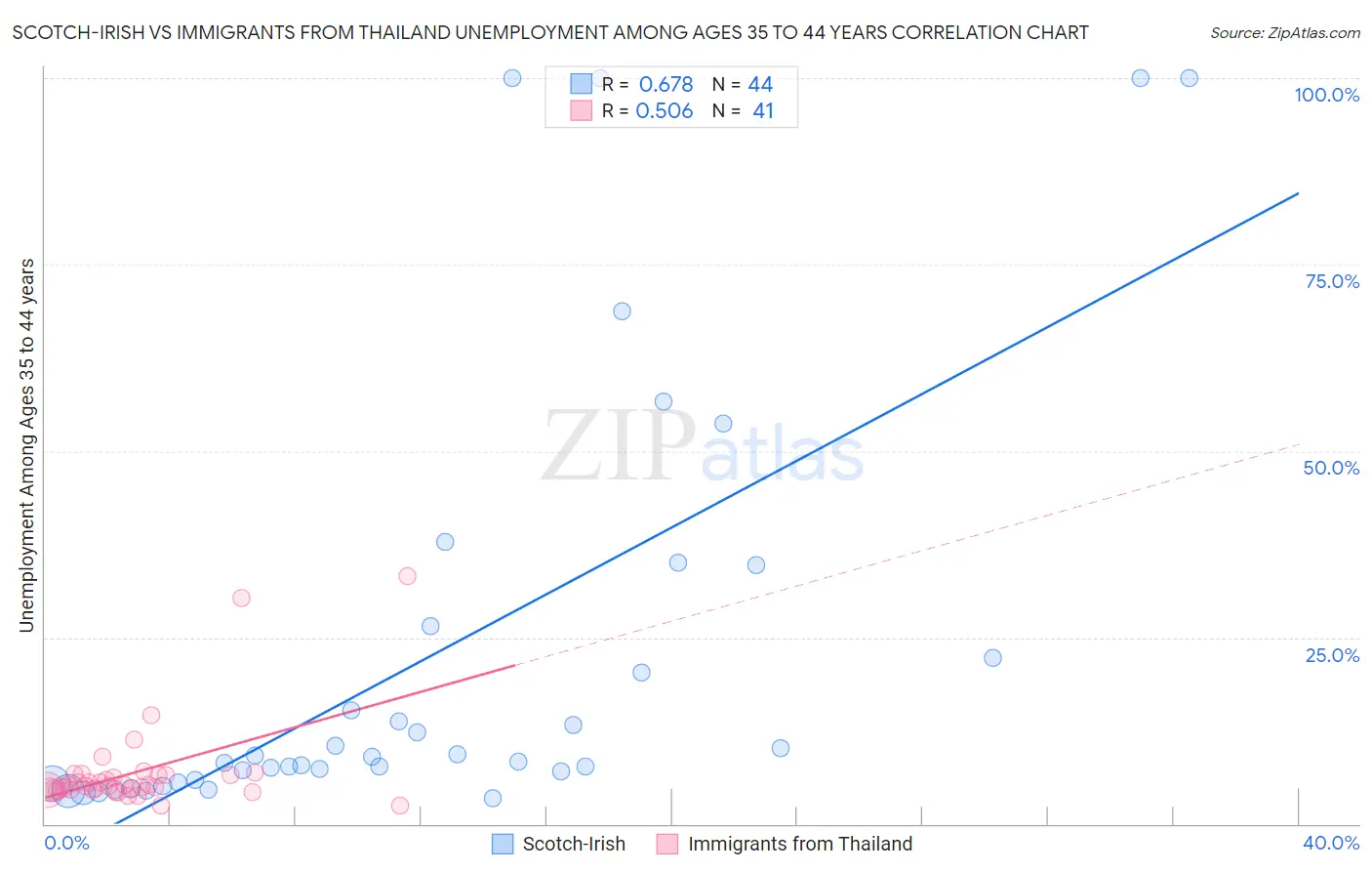 Scotch-Irish vs Immigrants from Thailand Unemployment Among Ages 35 to 44 years