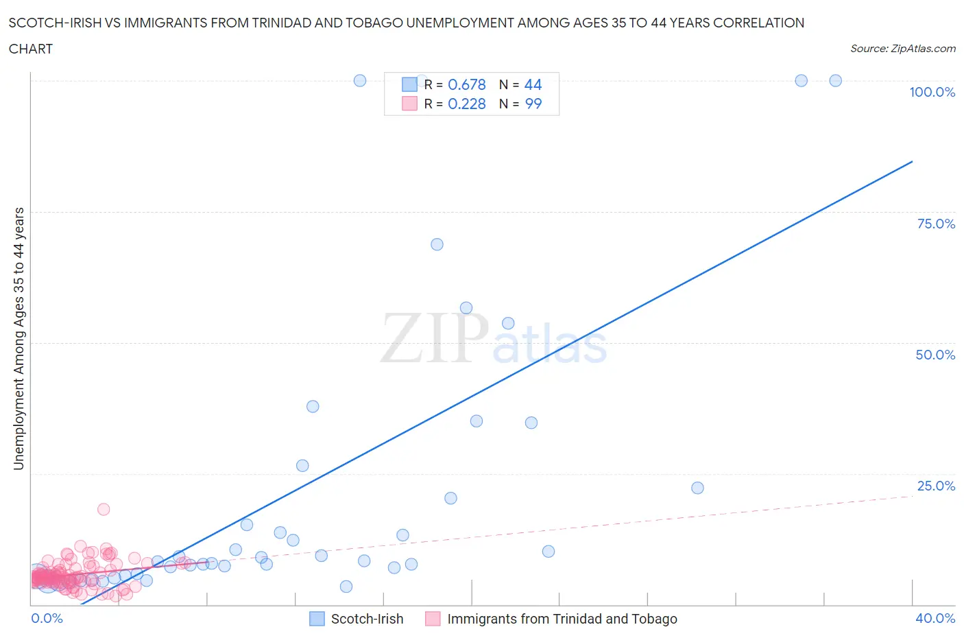 Scotch-Irish vs Immigrants from Trinidad and Tobago Unemployment Among Ages 35 to 44 years