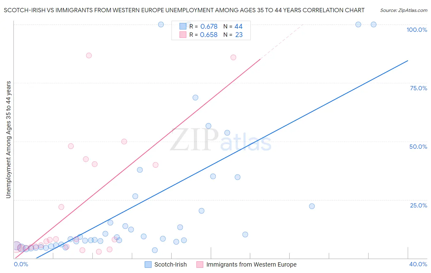 Scotch-Irish vs Immigrants from Western Europe Unemployment Among Ages 35 to 44 years