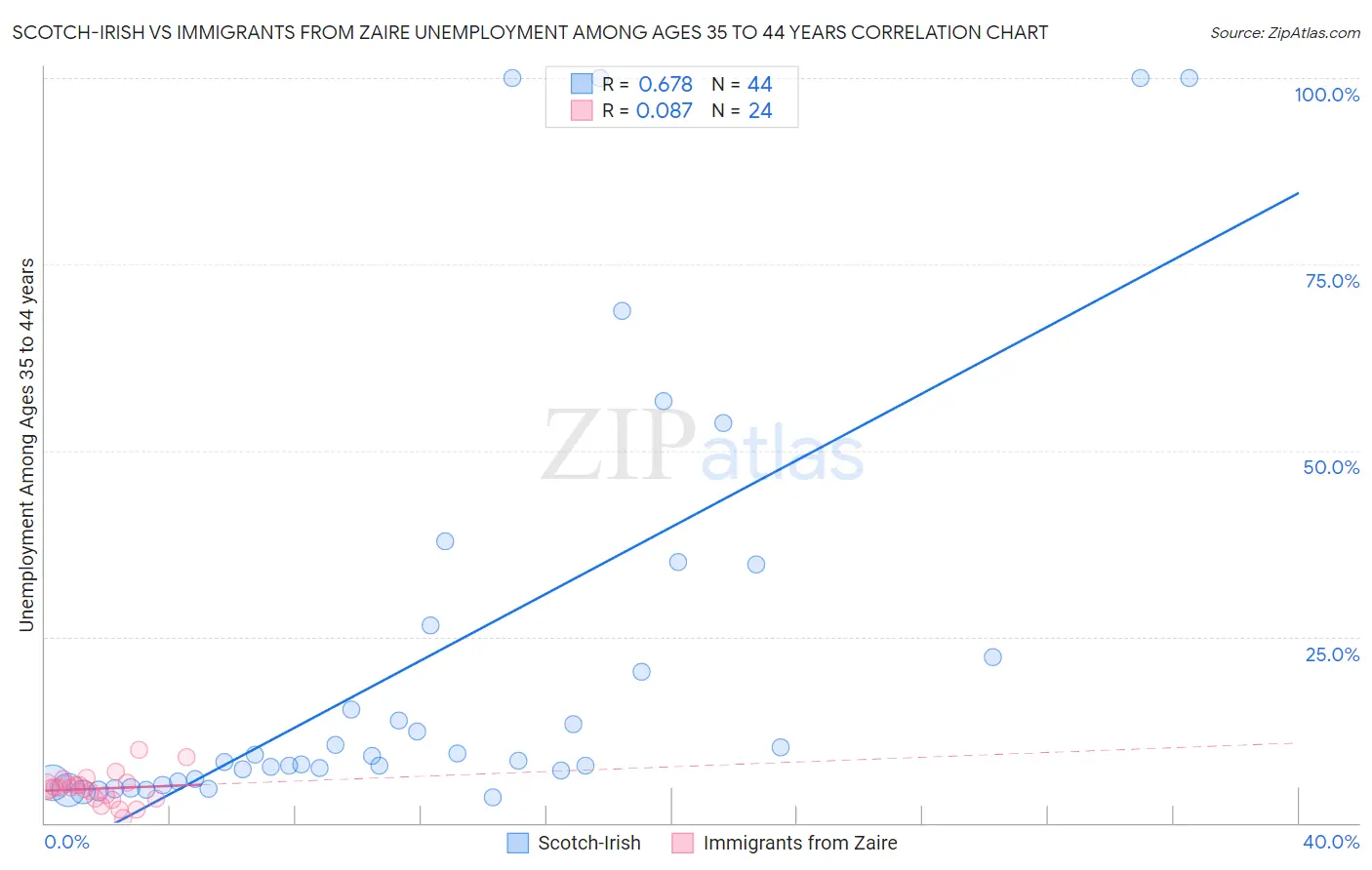 Scotch-Irish vs Immigrants from Zaire Unemployment Among Ages 35 to 44 years