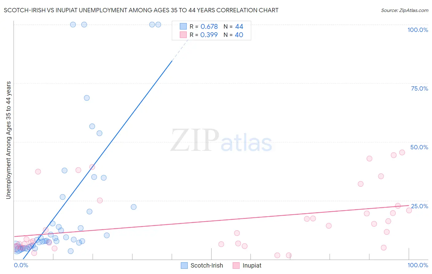 Scotch-Irish vs Inupiat Unemployment Among Ages 35 to 44 years