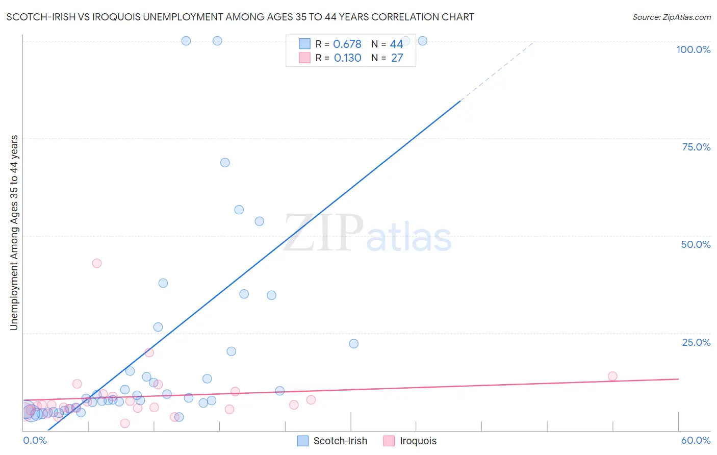 Scotch-Irish vs Iroquois Unemployment Among Ages 35 to 44 years