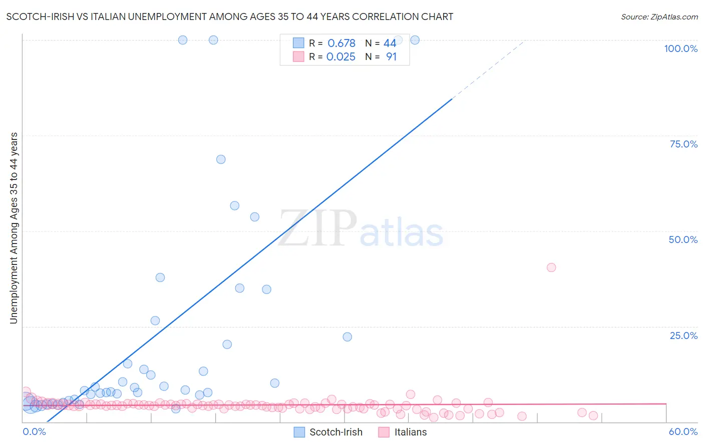 Scotch-Irish vs Italian Unemployment Among Ages 35 to 44 years