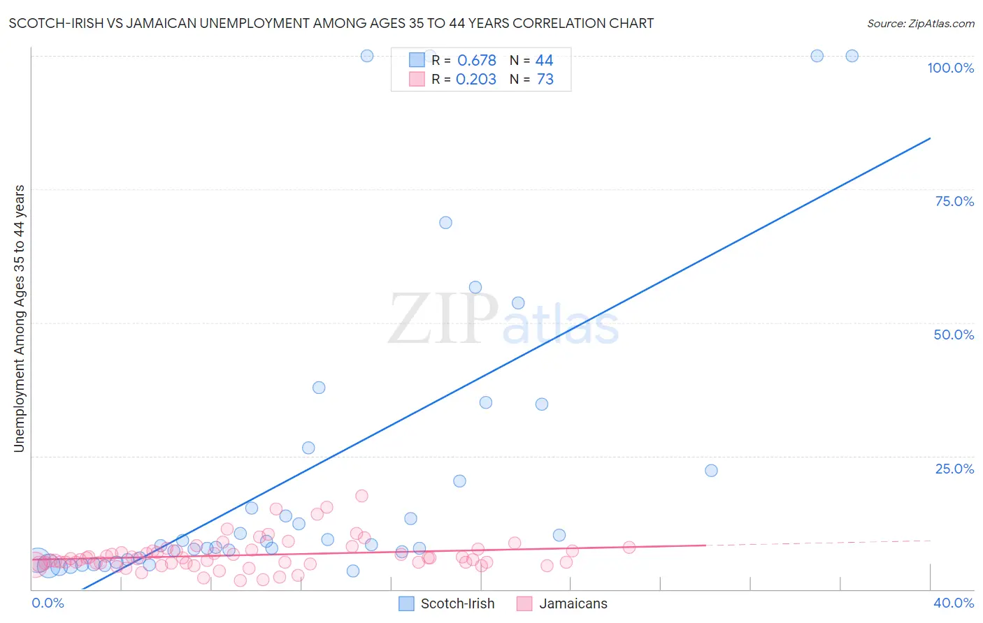 Scotch-Irish vs Jamaican Unemployment Among Ages 35 to 44 years