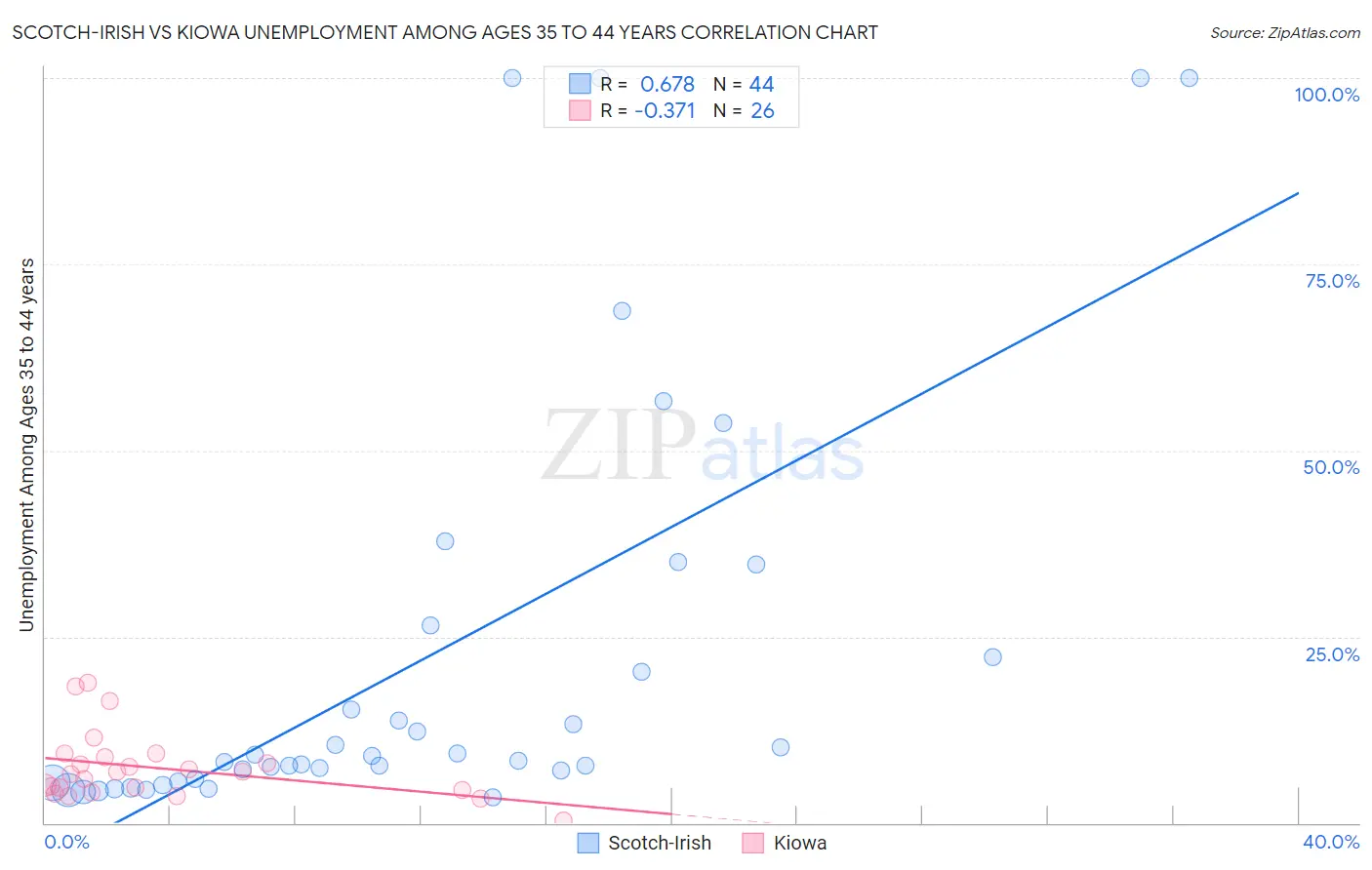 Scotch-Irish vs Kiowa Unemployment Among Ages 35 to 44 years