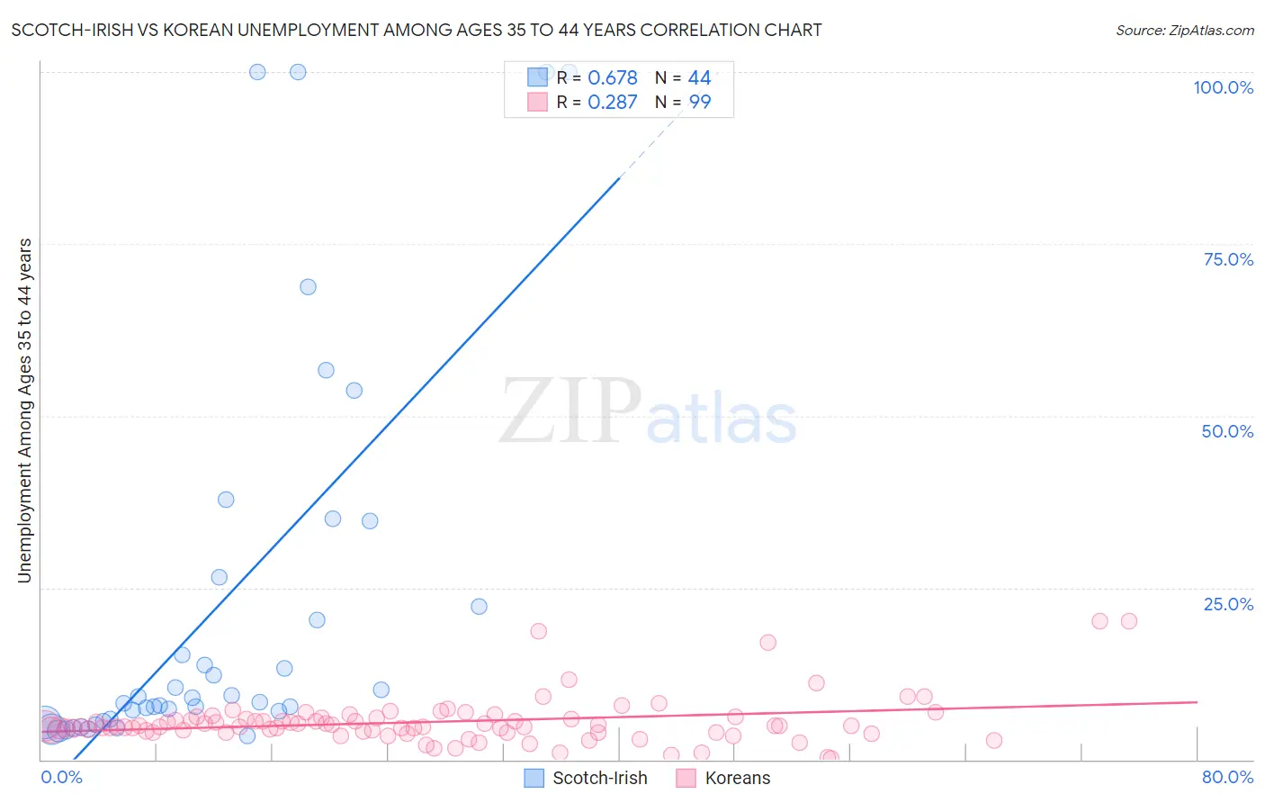 Scotch-Irish vs Korean Unemployment Among Ages 35 to 44 years