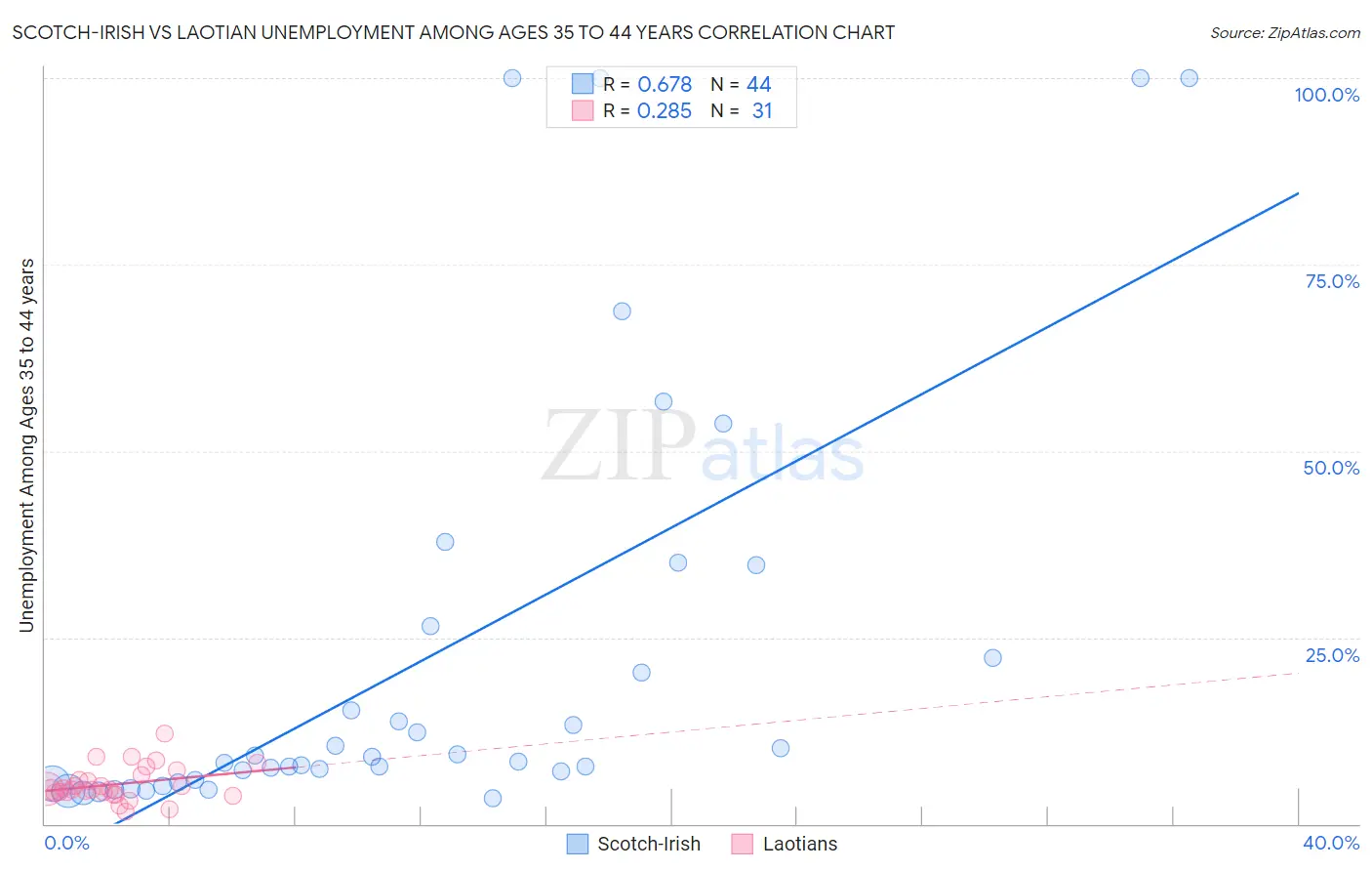 Scotch-Irish vs Laotian Unemployment Among Ages 35 to 44 years