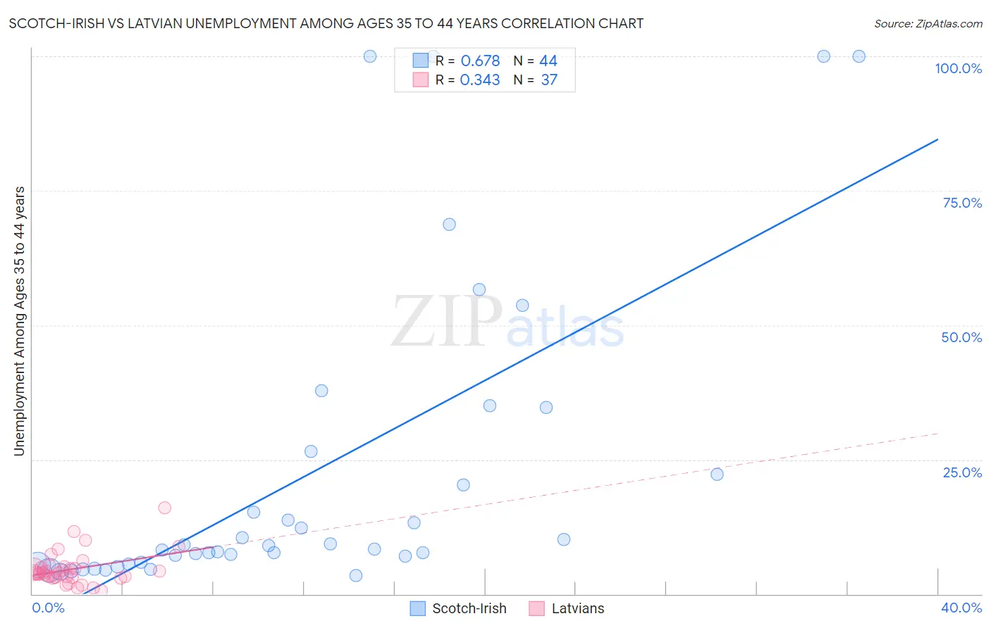 Scotch-Irish vs Latvian Unemployment Among Ages 35 to 44 years