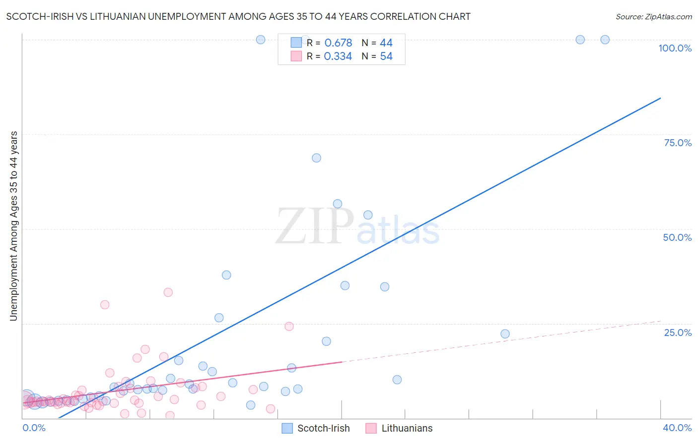 Scotch-Irish vs Lithuanian Unemployment Among Ages 35 to 44 years