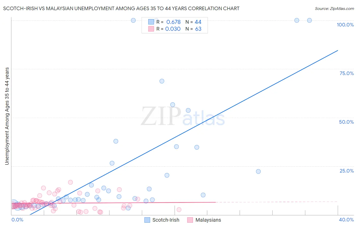 Scotch-Irish vs Malaysian Unemployment Among Ages 35 to 44 years