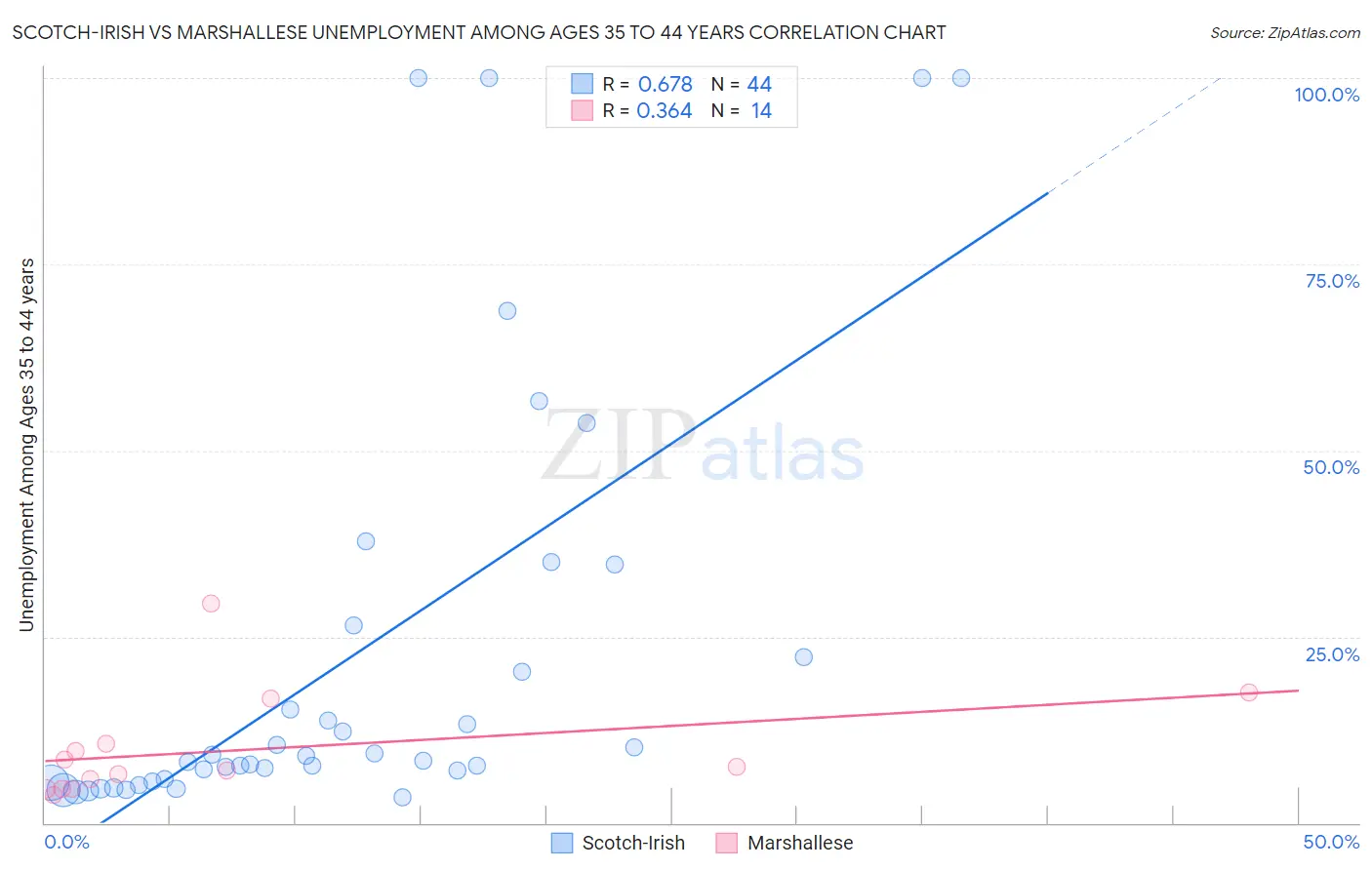Scotch-Irish vs Marshallese Unemployment Among Ages 35 to 44 years