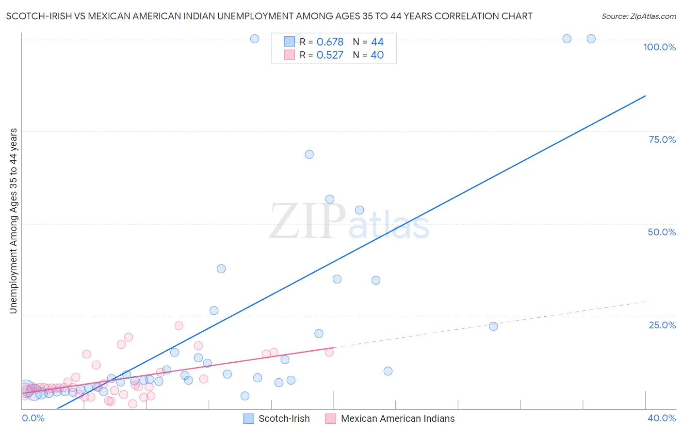 Scotch-Irish vs Mexican American Indian Unemployment Among Ages 35 to 44 years