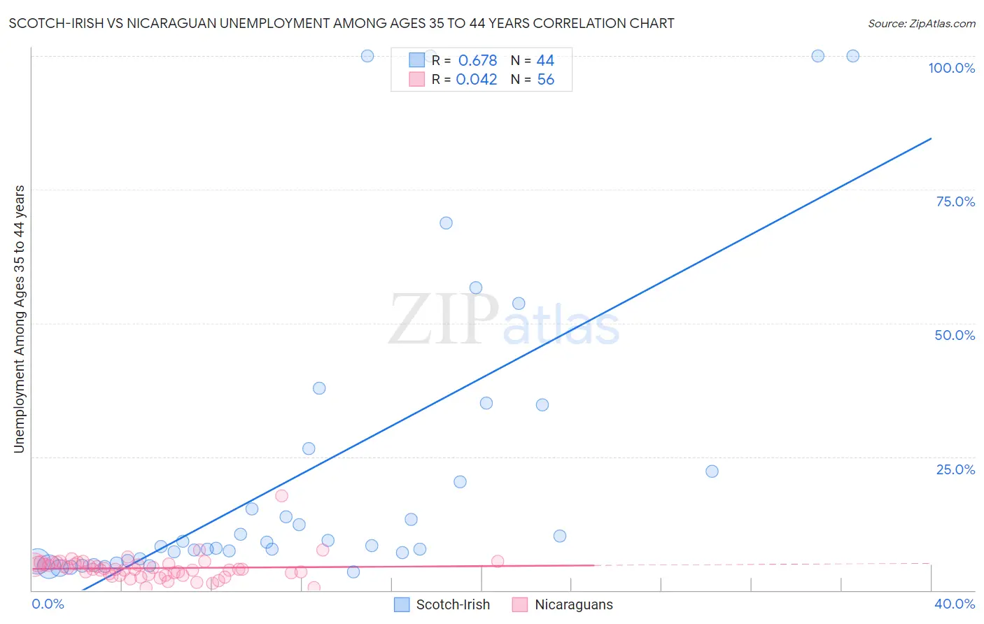 Scotch-Irish vs Nicaraguan Unemployment Among Ages 35 to 44 years