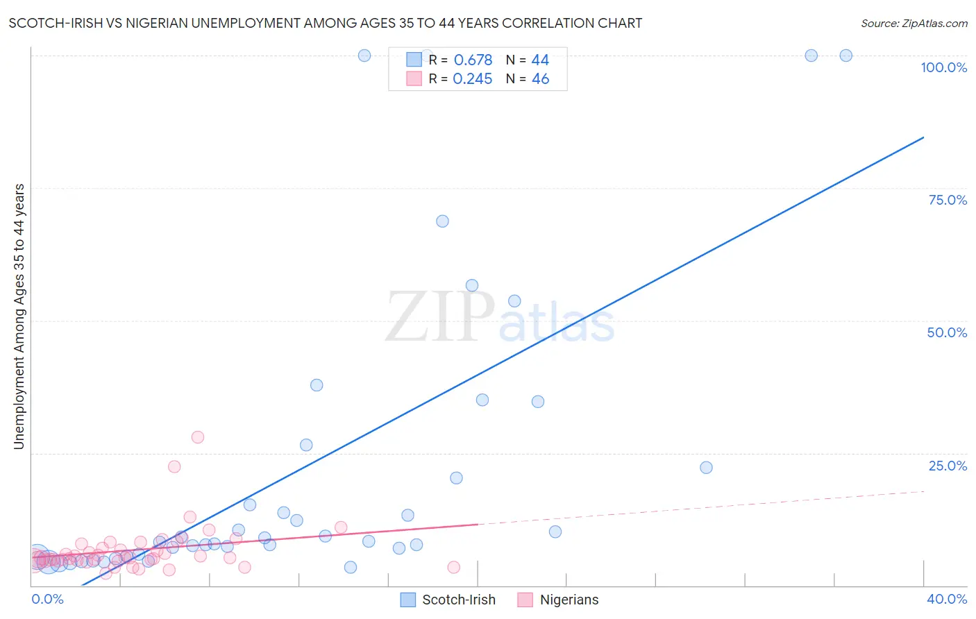 Scotch-Irish vs Nigerian Unemployment Among Ages 35 to 44 years