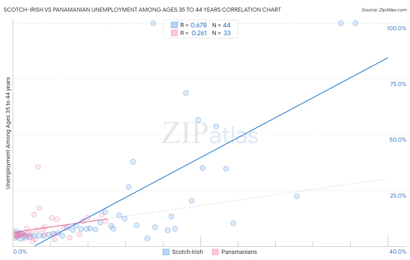 Scotch-Irish vs Panamanian Unemployment Among Ages 35 to 44 years