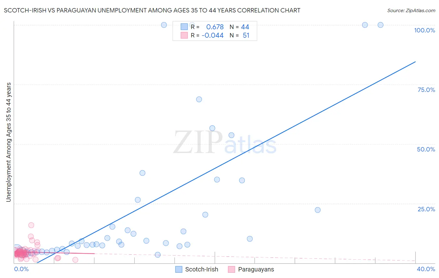 Scotch-Irish vs Paraguayan Unemployment Among Ages 35 to 44 years