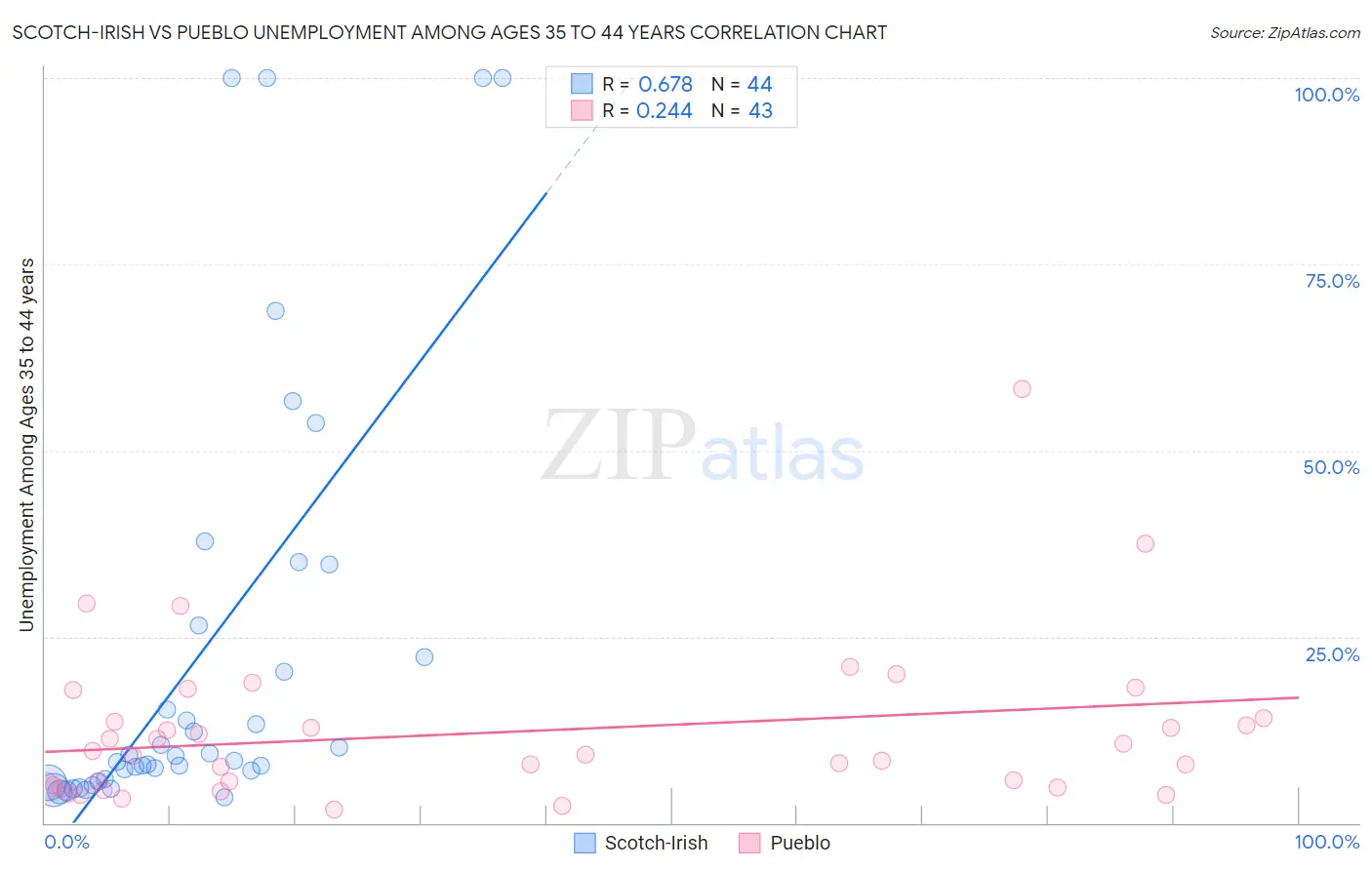 Scotch-Irish vs Pueblo Unemployment Among Ages 35 to 44 years