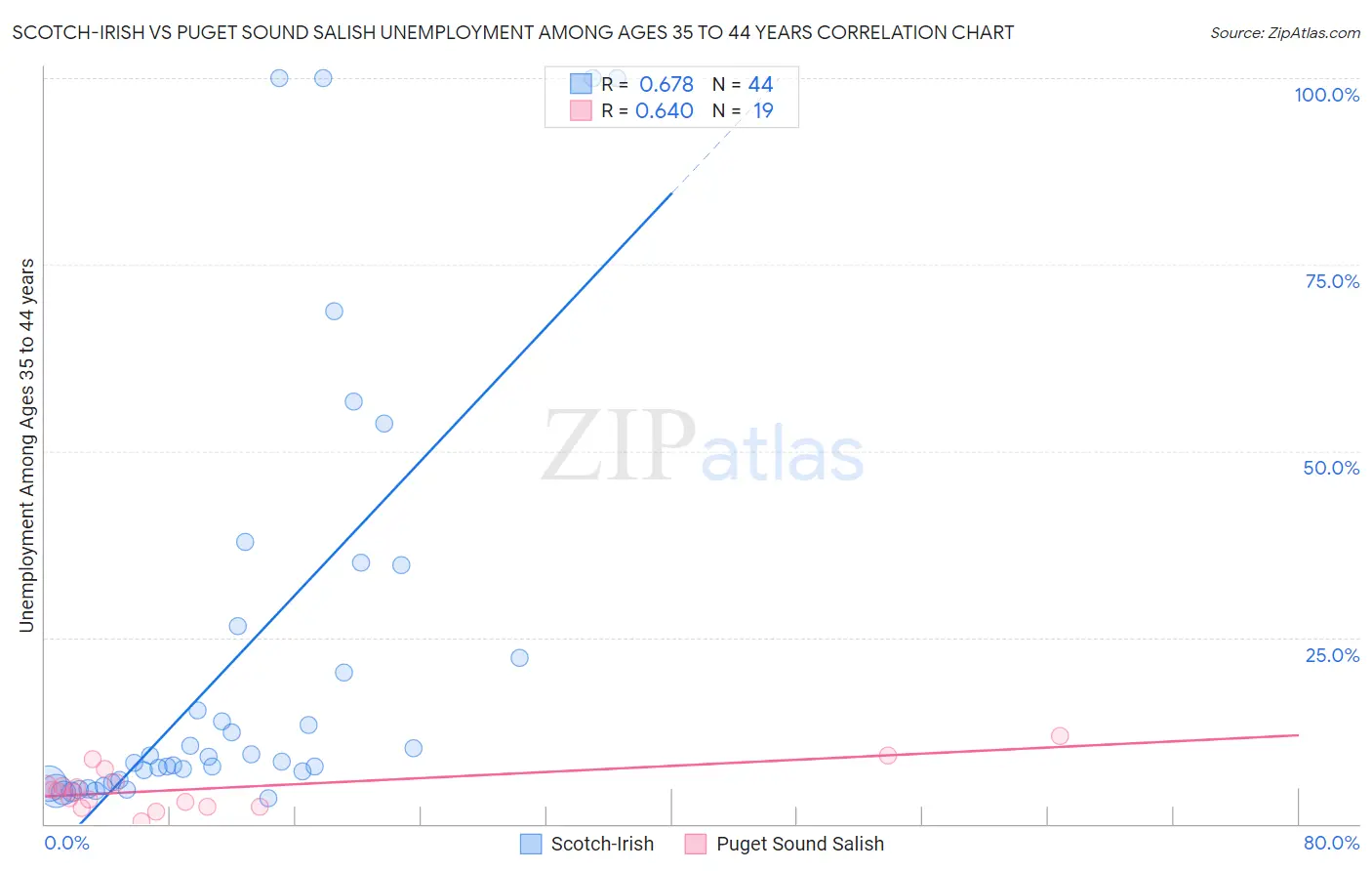 Scotch-Irish vs Puget Sound Salish Unemployment Among Ages 35 to 44 years