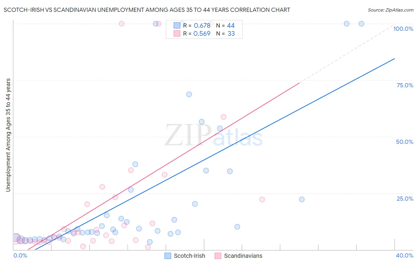 Scotch-Irish vs Scandinavian Unemployment Among Ages 35 to 44 years