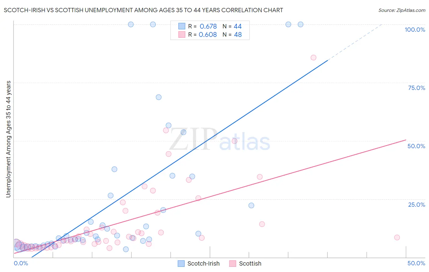 Scotch-Irish vs Scottish Unemployment Among Ages 35 to 44 years