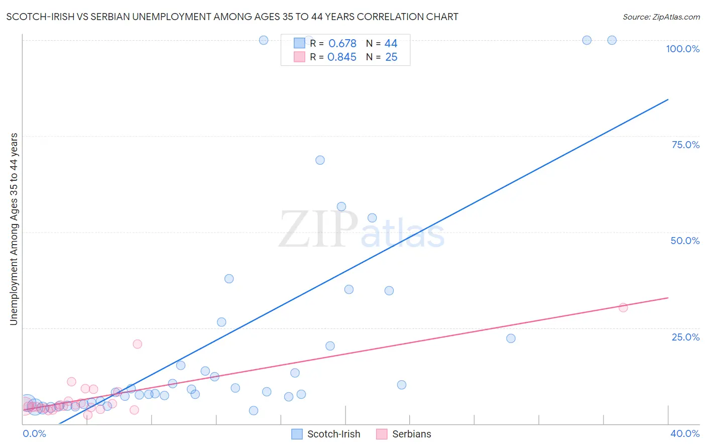Scotch-Irish vs Serbian Unemployment Among Ages 35 to 44 years