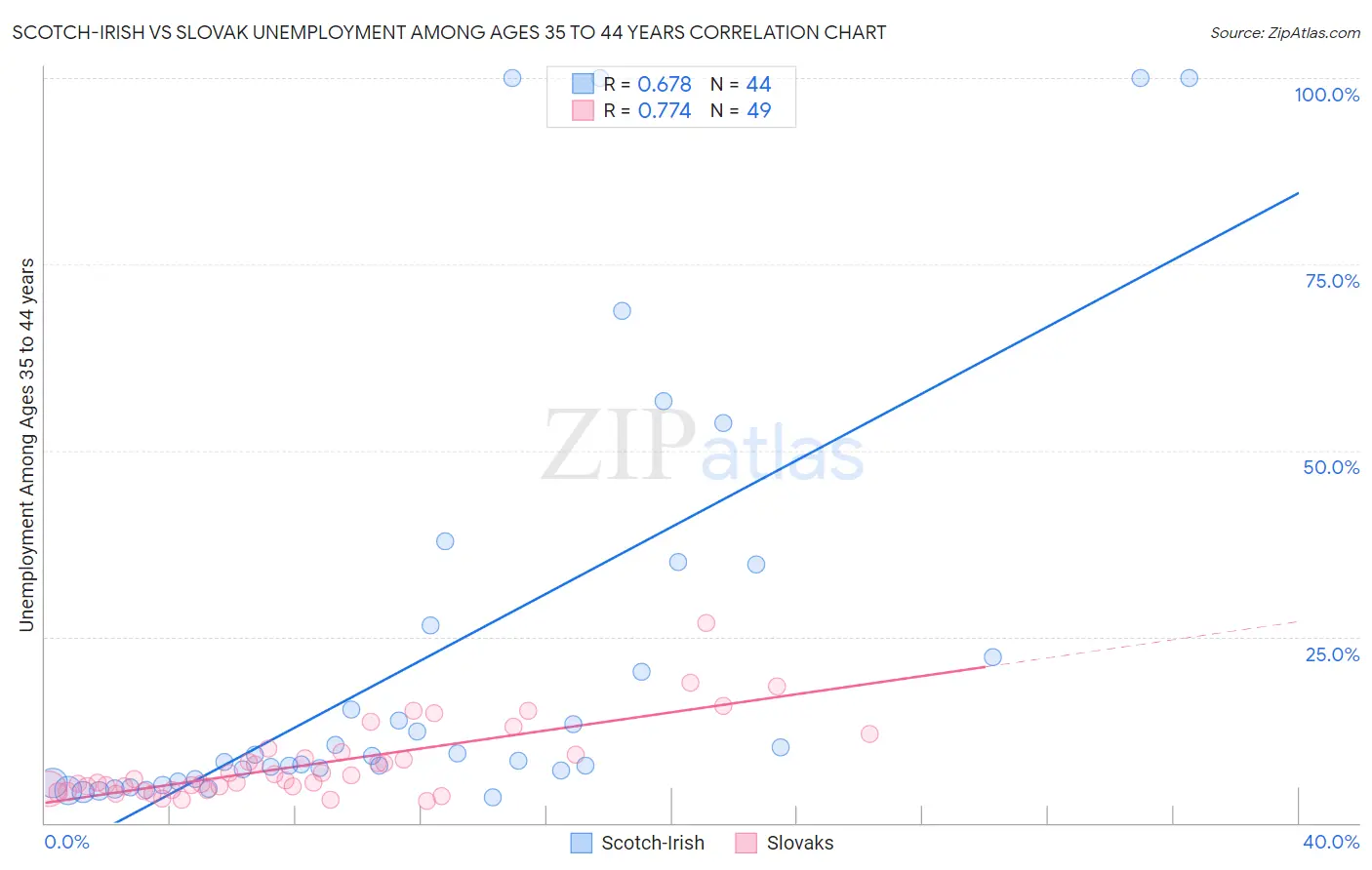 Scotch-Irish vs Slovak Unemployment Among Ages 35 to 44 years