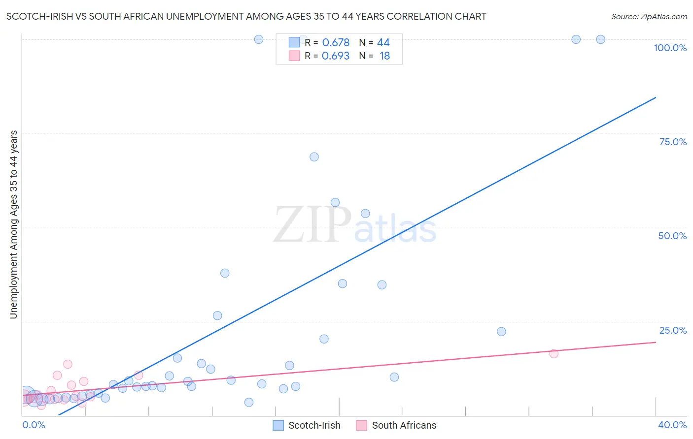 Scotch-Irish vs South African Unemployment Among Ages 35 to 44 years