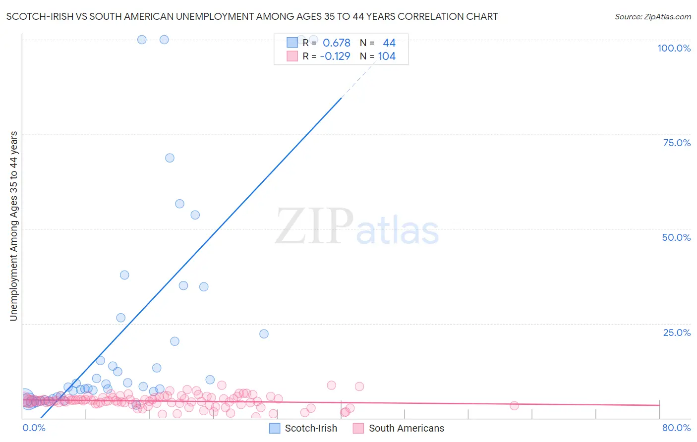 Scotch-Irish vs South American Unemployment Among Ages 35 to 44 years