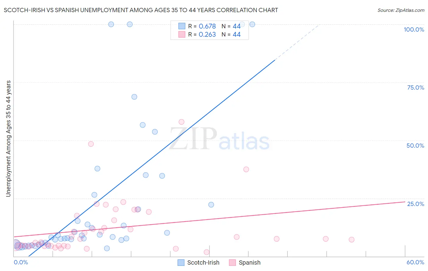 Scotch-Irish vs Spanish Unemployment Among Ages 35 to 44 years