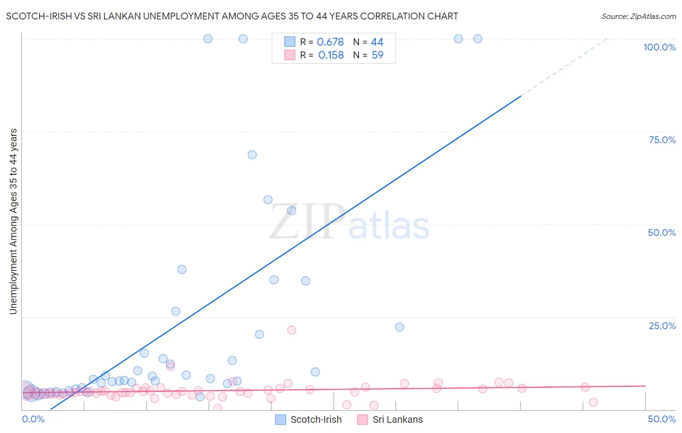 Scotch-Irish vs Sri Lankan Unemployment Among Ages 35 to 44 years