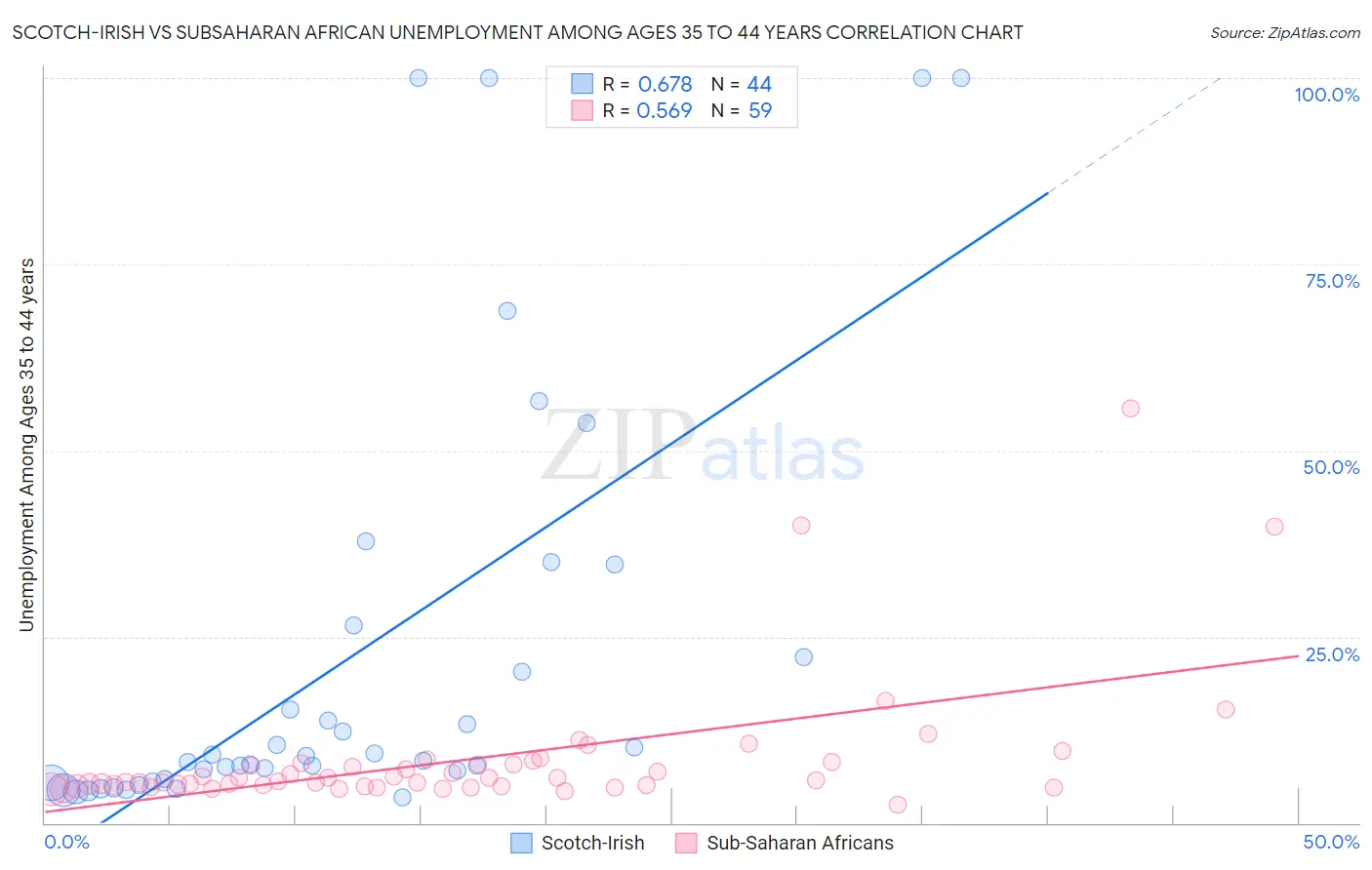 Scotch-Irish vs Subsaharan African Unemployment Among Ages 35 to 44 years