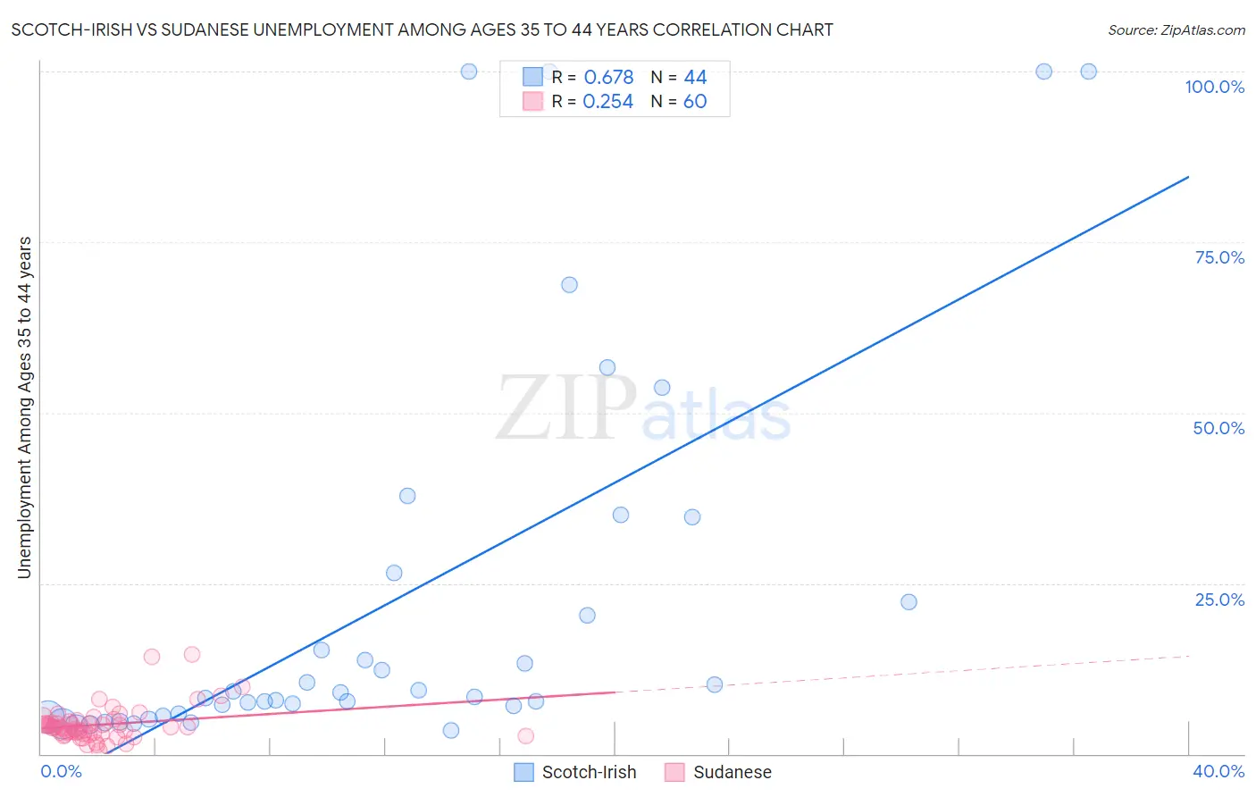 Scotch-Irish vs Sudanese Unemployment Among Ages 35 to 44 years