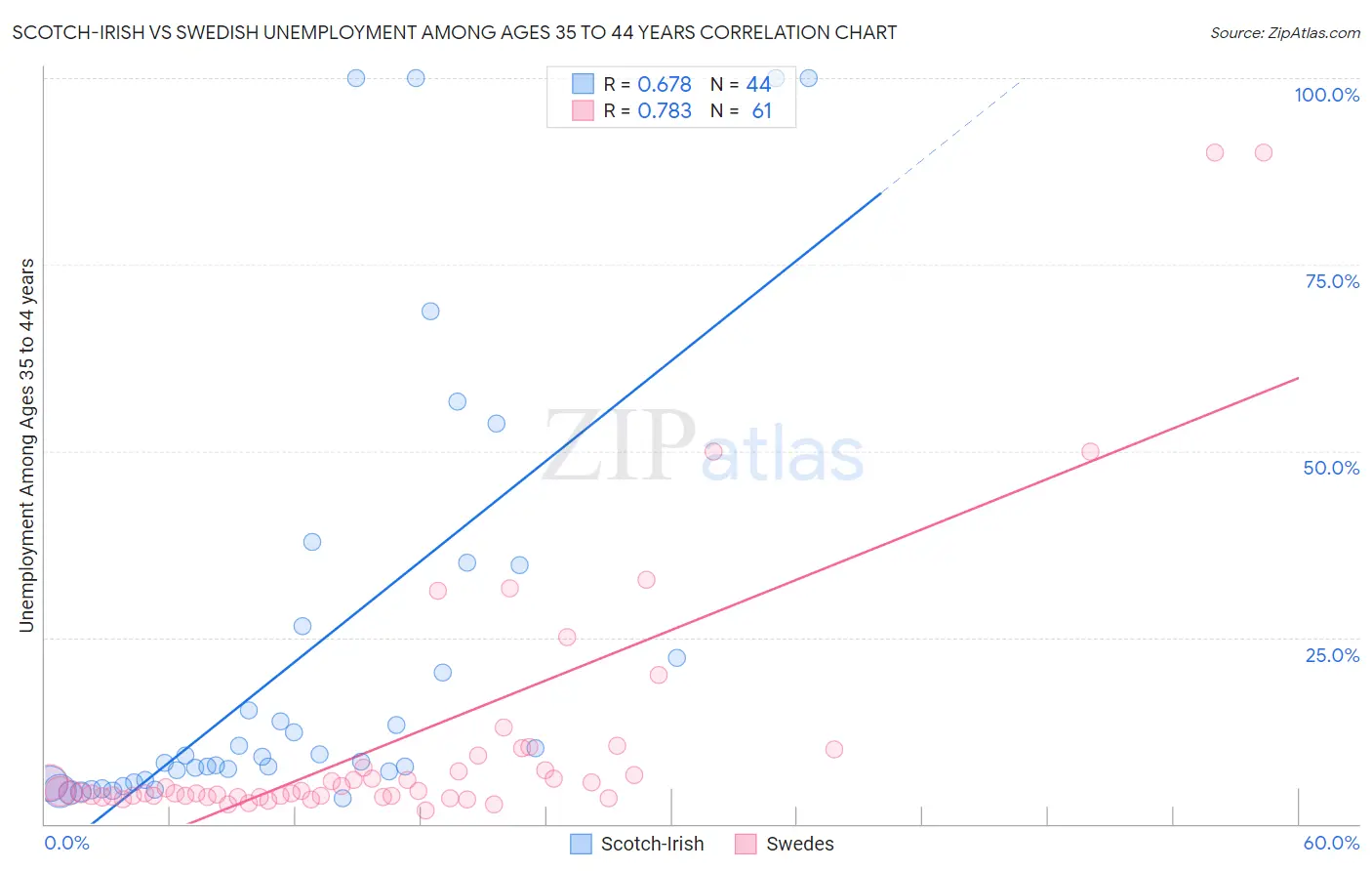 Scotch-Irish vs Swedish Unemployment Among Ages 35 to 44 years