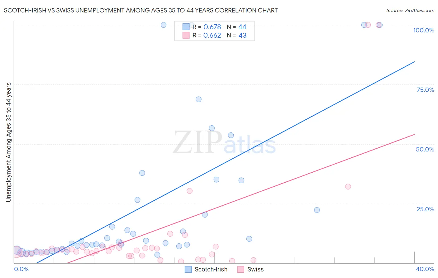 Scotch-Irish vs Swiss Unemployment Among Ages 35 to 44 years