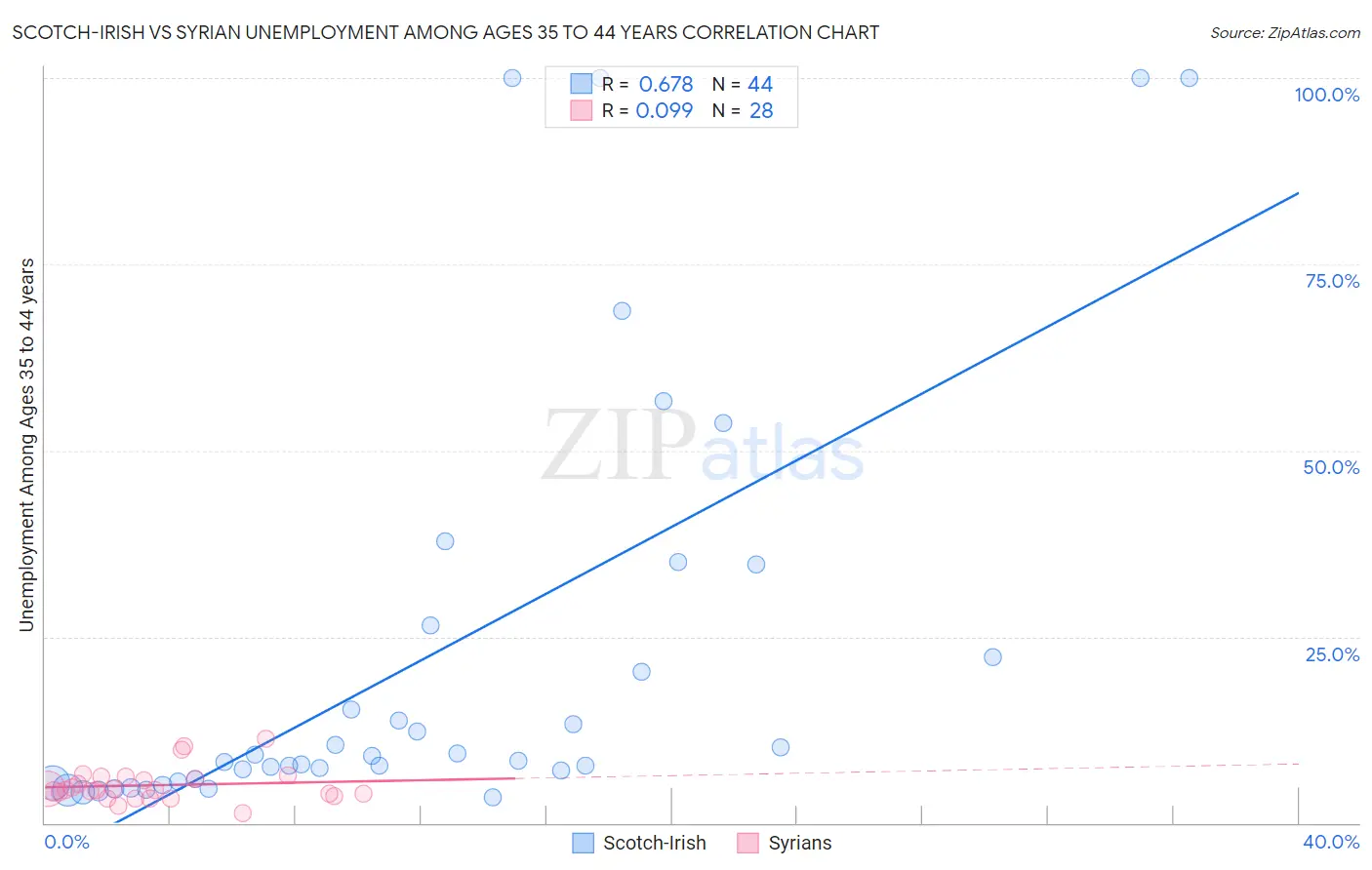 Scotch-Irish vs Syrian Unemployment Among Ages 35 to 44 years