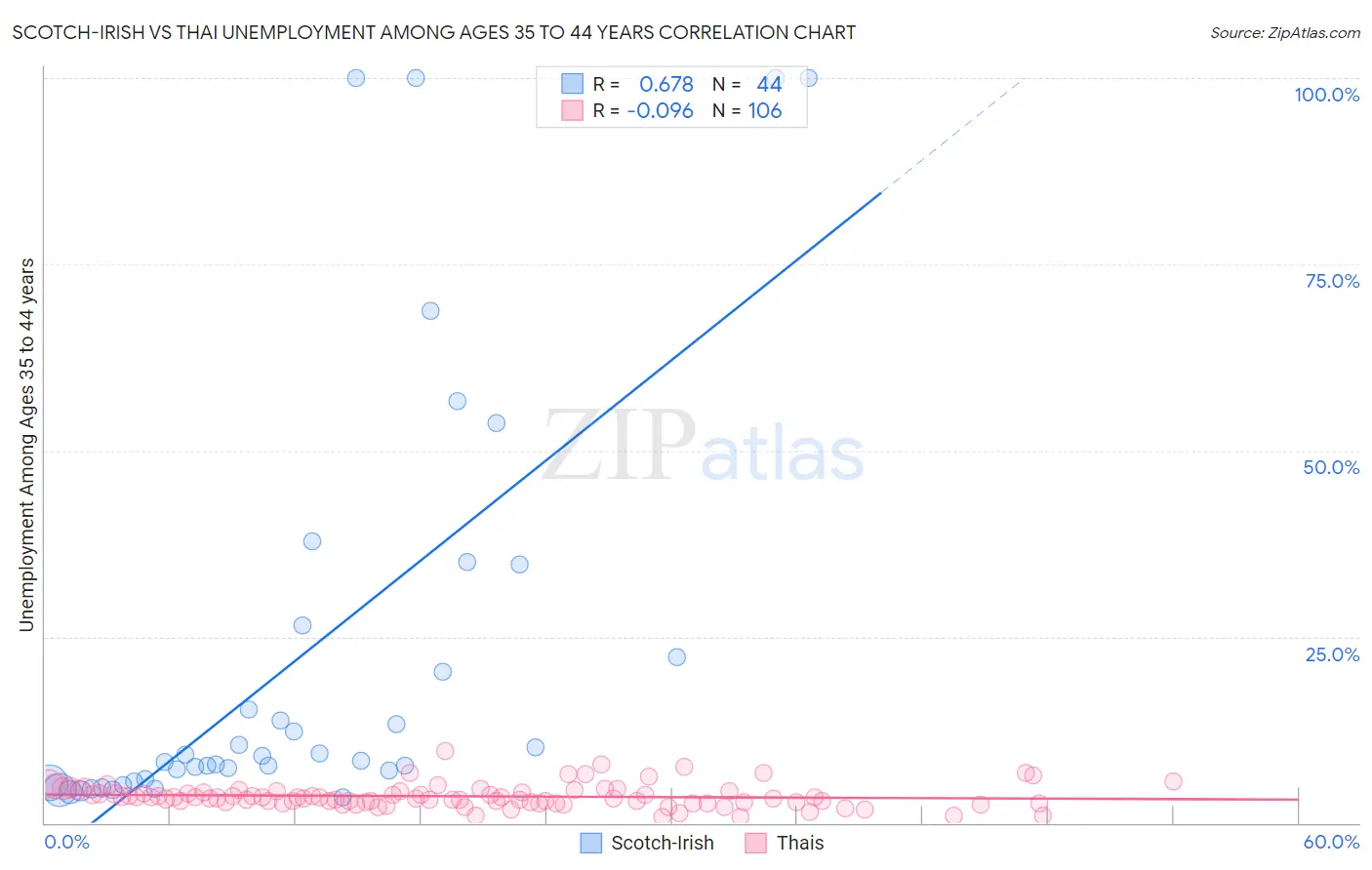 Scotch-Irish vs Thai Unemployment Among Ages 35 to 44 years