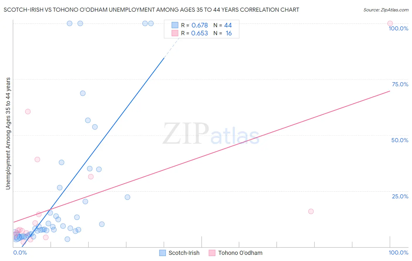 Scotch-Irish vs Tohono O'odham Unemployment Among Ages 35 to 44 years