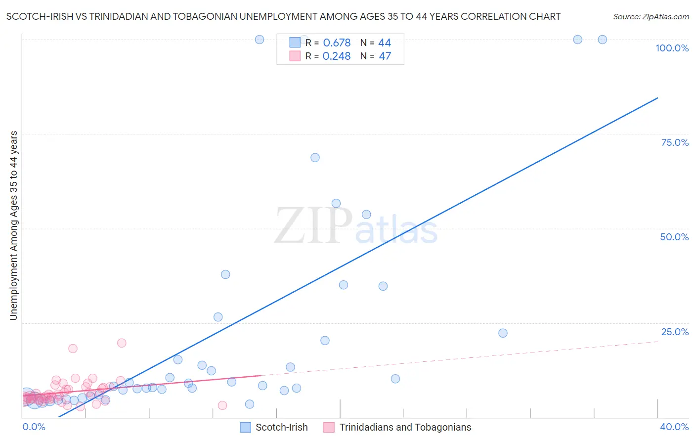 Scotch-Irish vs Trinidadian and Tobagonian Unemployment Among Ages 35 to 44 years