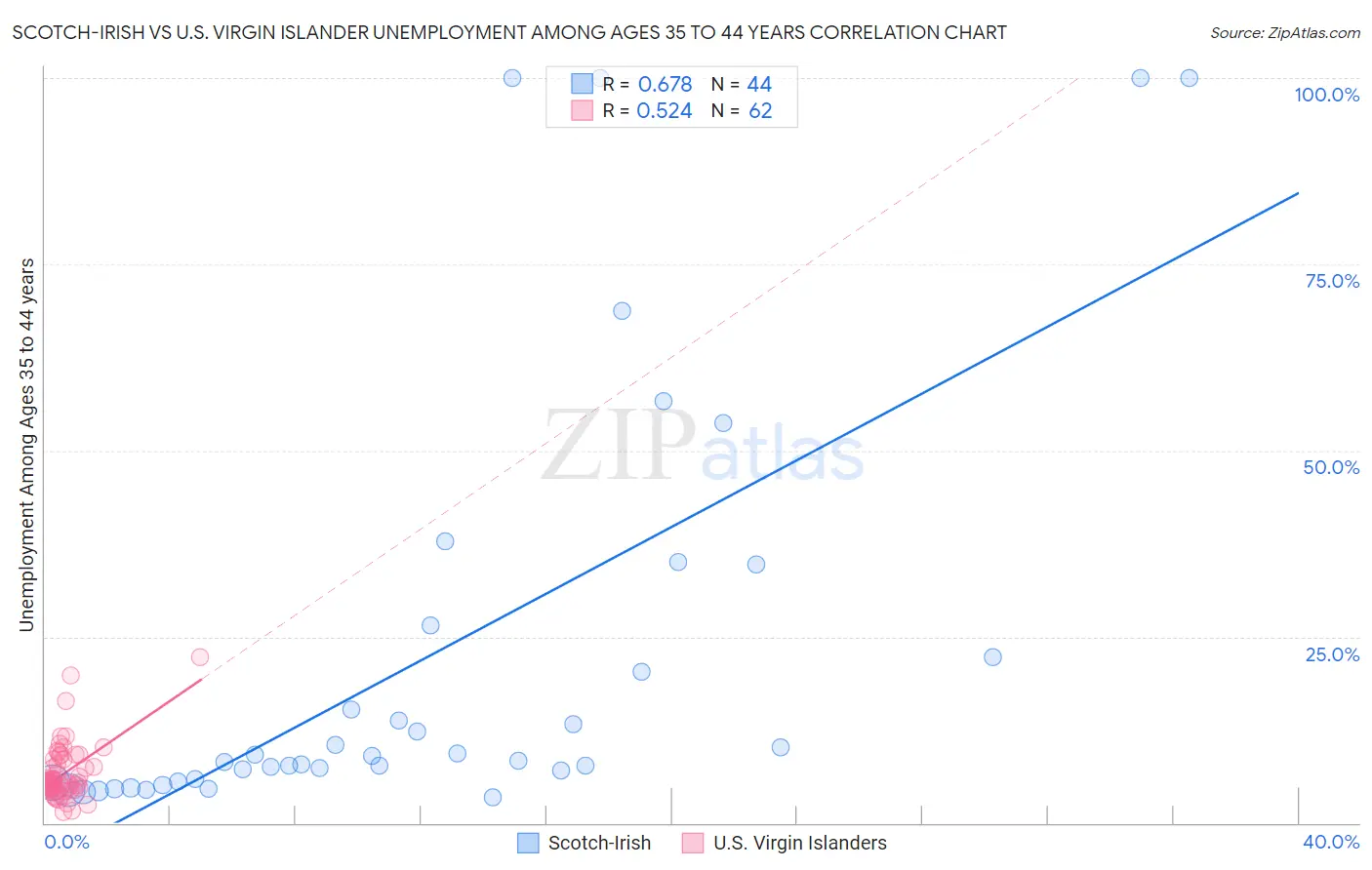 Scotch-Irish vs U.S. Virgin Islander Unemployment Among Ages 35 to 44 years