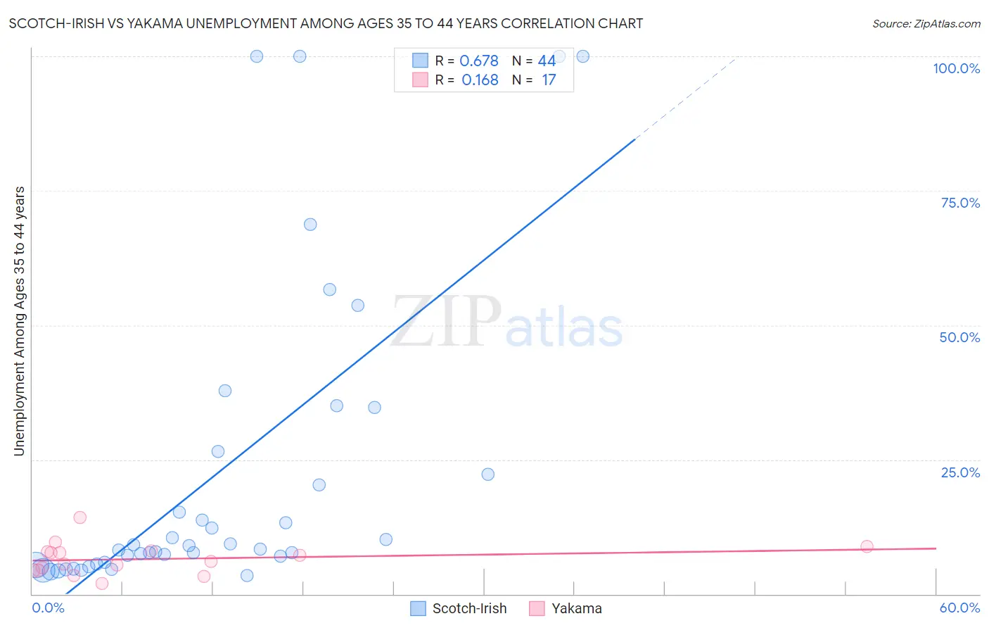 Scotch-Irish vs Yakama Unemployment Among Ages 35 to 44 years