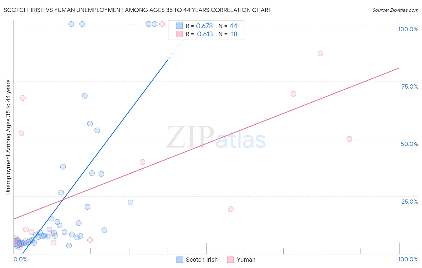 Scotch-Irish vs Yuman Unemployment Among Ages 35 to 44 years