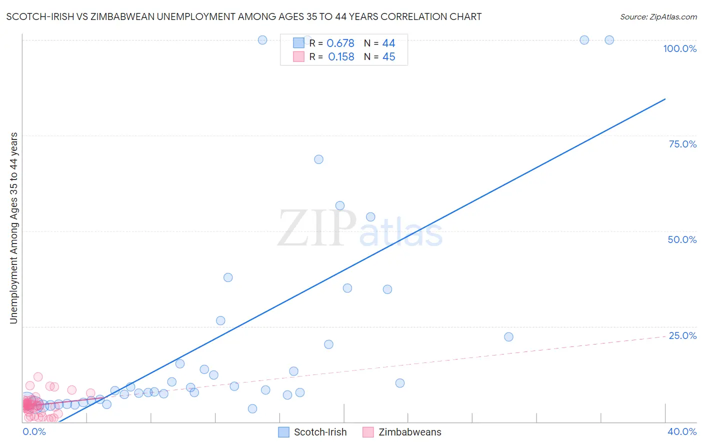 Scotch-Irish vs Zimbabwean Unemployment Among Ages 35 to 44 years