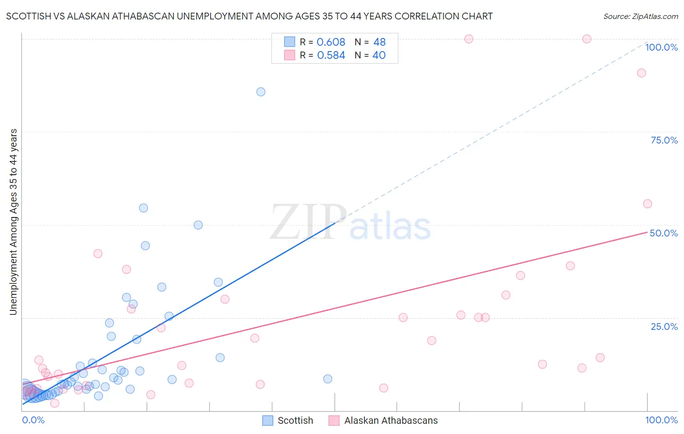 Scottish vs Alaskan Athabascan Unemployment Among Ages 35 to 44 years