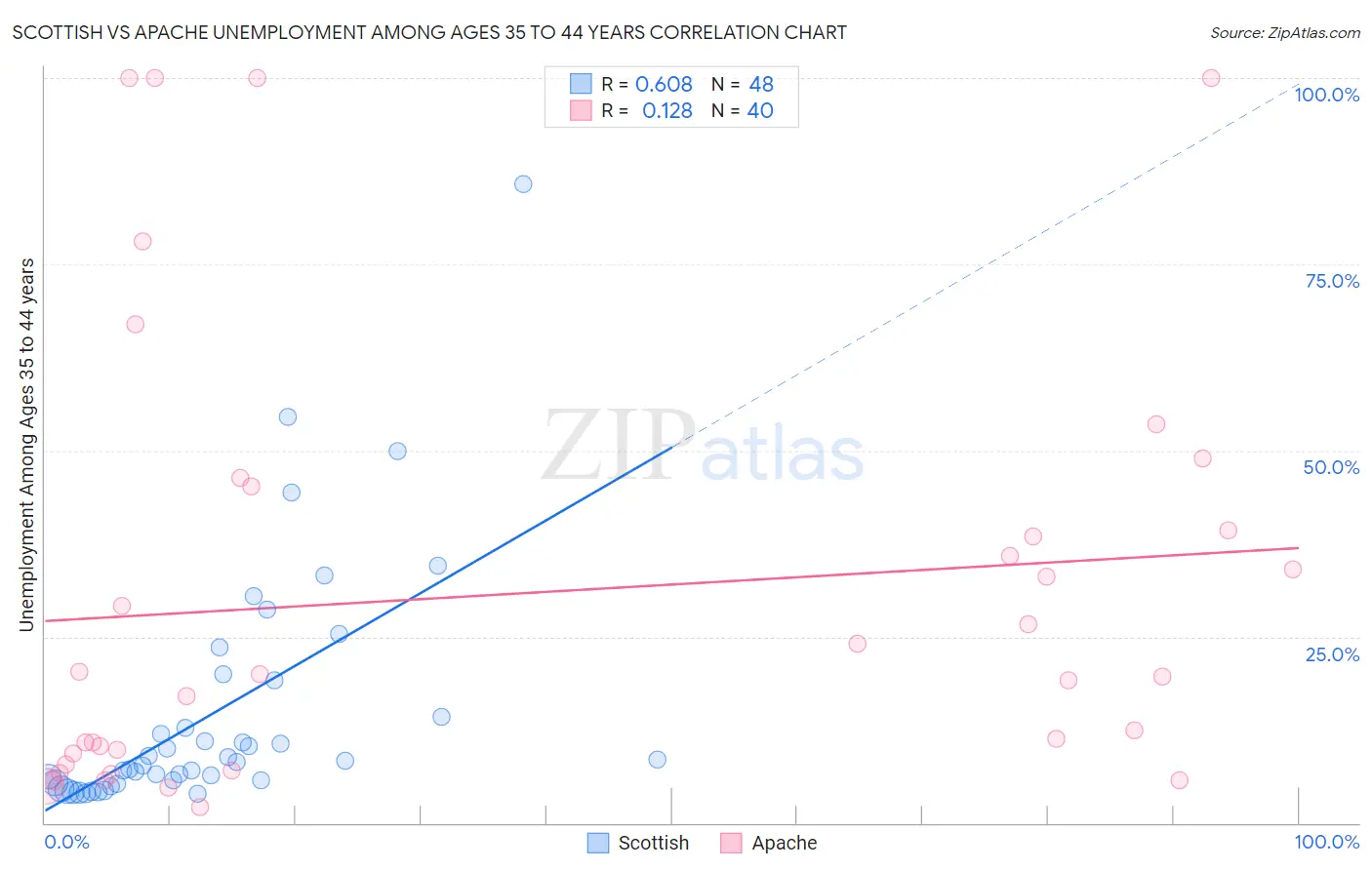Scottish vs Apache Unemployment Among Ages 35 to 44 years