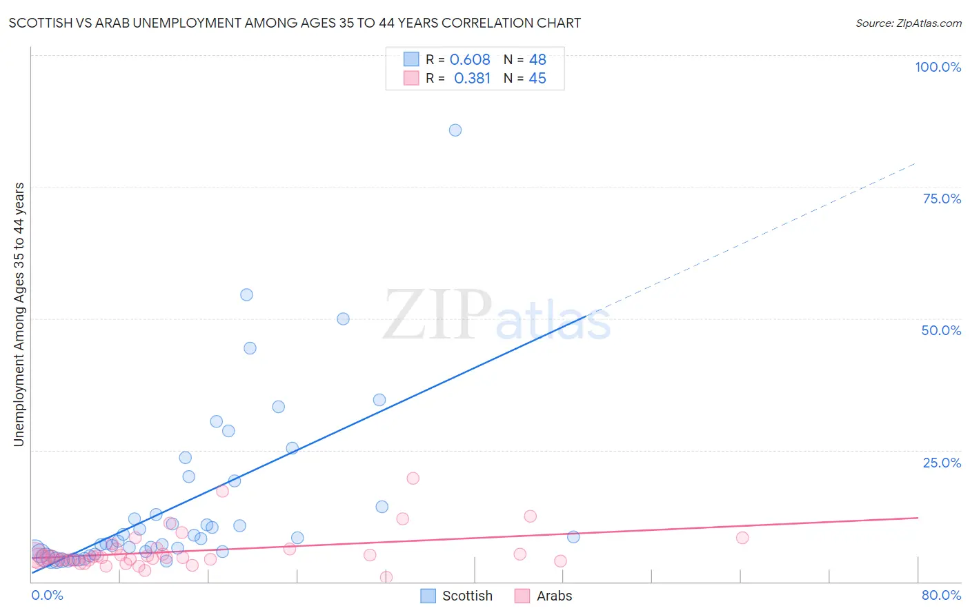 Scottish vs Arab Unemployment Among Ages 35 to 44 years