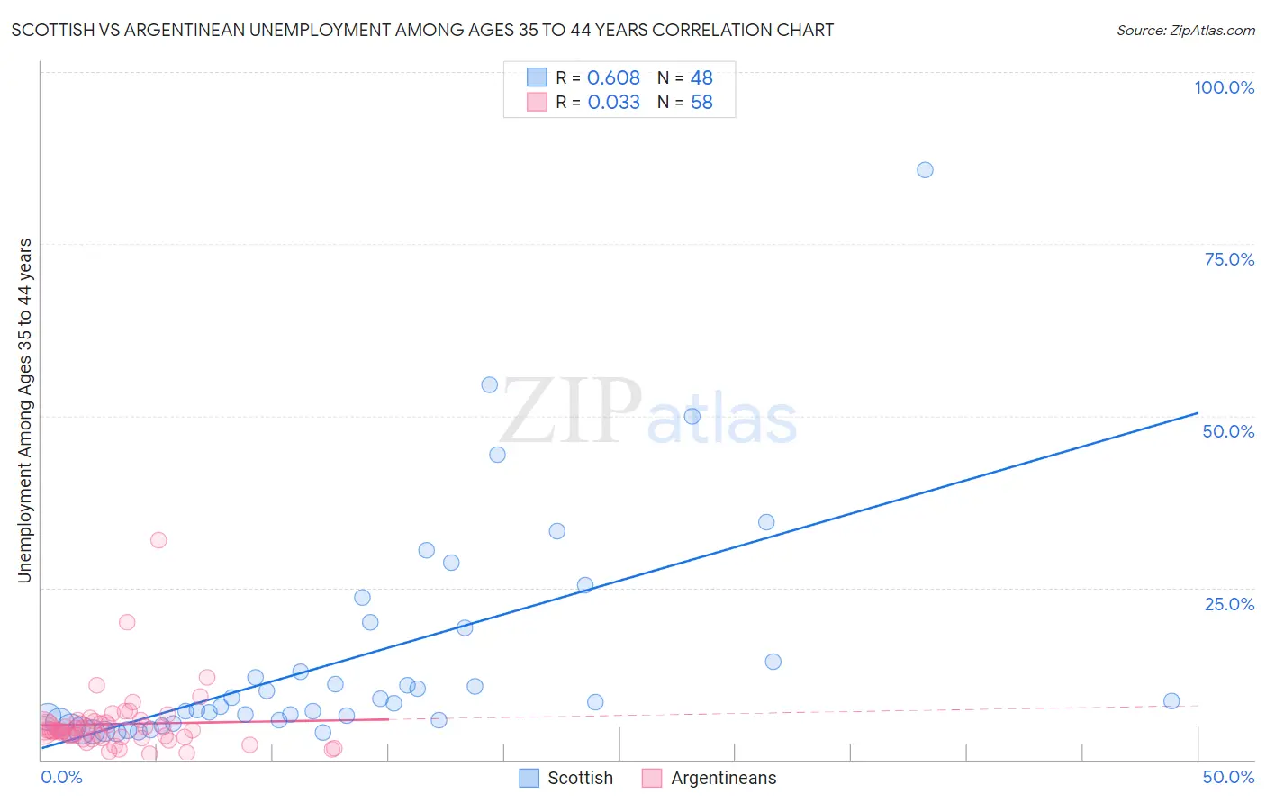Scottish vs Argentinean Unemployment Among Ages 35 to 44 years