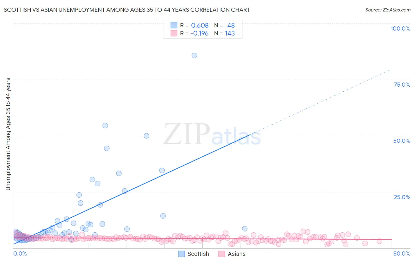 Scottish vs Asian Unemployment Among Ages 35 to 44 years