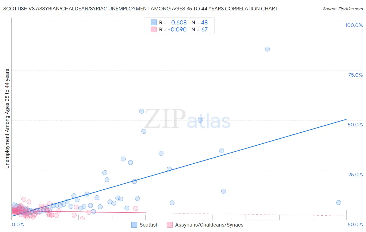 Scottish vs Assyrian/Chaldean/Syriac Unemployment Among Ages 35 to 44 years