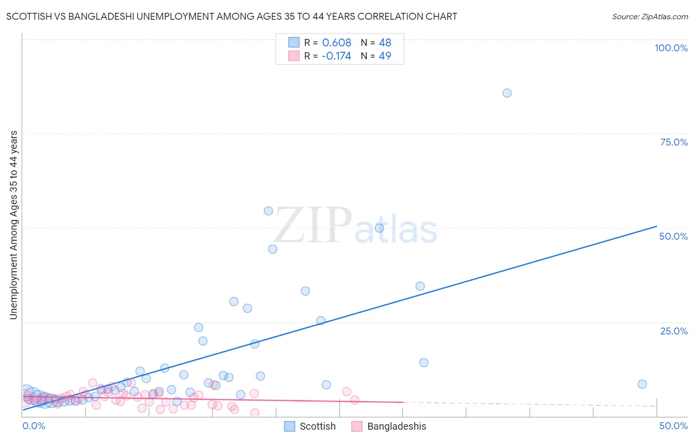 Scottish vs Bangladeshi Unemployment Among Ages 35 to 44 years